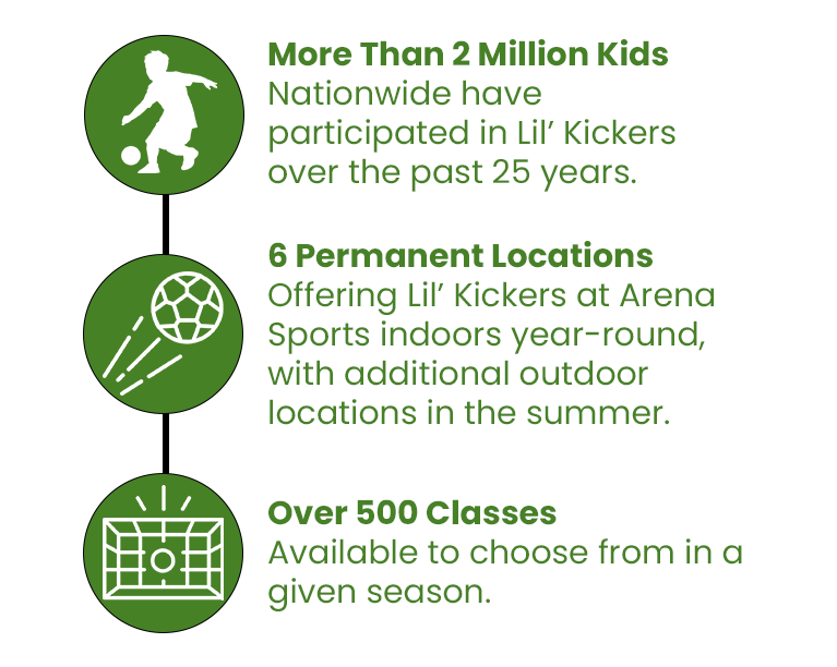 graphic of quick facts about the Lil' Kickers program at Arena Sports